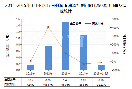 2011-2015年3月不含石油的潤滑油添加劑(38112900)出口量及增速統(tǒng)計(jì)